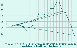 Courbe de l'humidex pour Courcouronnes (91)