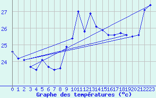 Courbe de tempratures pour Cap Bar (66)