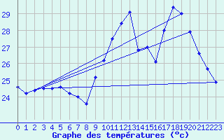 Courbe de tempratures pour Ste (34)