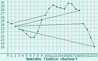 Courbe de l'humidex pour Quevaucamps (Be)