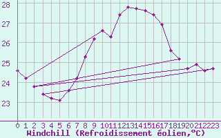 Courbe du refroidissement olien pour Fuengirola