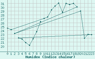 Courbe de l'humidex pour Reims-Courcy (51)