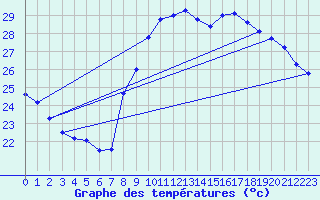 Courbe de tempratures pour Toulon (83)
