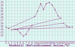 Courbe du refroidissement olien pour Vejer de la Frontera