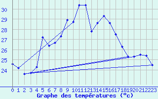 Courbe de tempratures pour Mersin