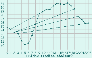 Courbe de l'humidex pour Segovia