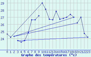 Courbe de tempratures pour Vinars