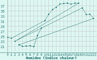 Courbe de l'humidex pour Annecy (74)