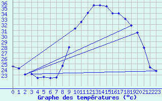 Courbe de tempratures pour Vailhan (34)