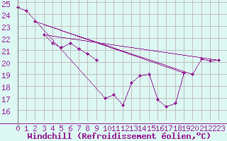 Courbe du refroidissement olien pour Berens River CS , Man.