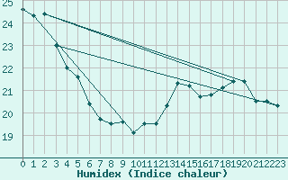 Courbe de l'humidex pour Ibaiti