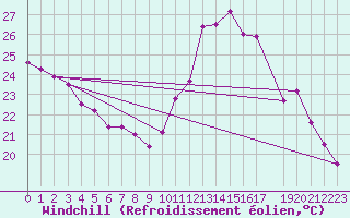Courbe du refroidissement olien pour Delfino
