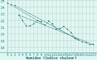 Courbe de l'humidex pour Donna Nook