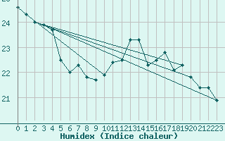 Courbe de l'humidex pour Brive-Laroche (19)