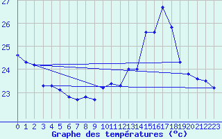 Courbe de tempratures pour Pointe de Socoa (64)