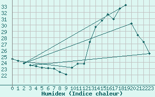 Courbe de l'humidex pour Potes / Torre del Infantado (Esp)