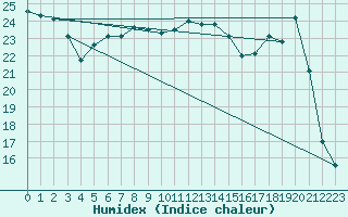 Courbe de l'humidex pour Troyes (10)