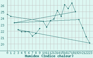 Courbe de l'humidex pour Frontenay (79)