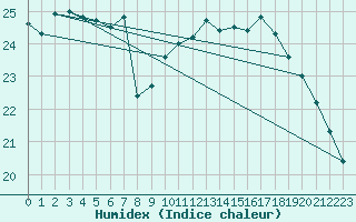 Courbe de l'humidex pour Cap Ferret (33)