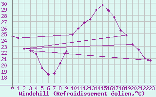Courbe du refroidissement olien pour San Chierlo (It)