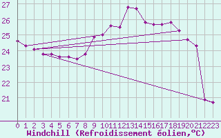 Courbe du refroidissement olien pour Agde (34)