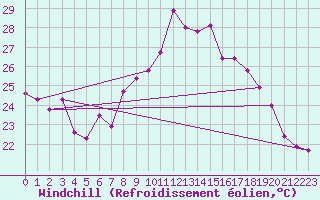 Courbe du refroidissement olien pour Cap Cpet (83)