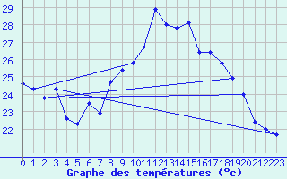 Courbe de tempratures pour Cap Cpet (83)