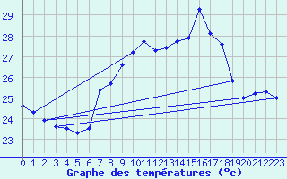 Courbe de tempratures pour Estepona
