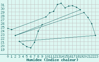 Courbe de l'humidex pour Sant Quint - La Boria (Esp)