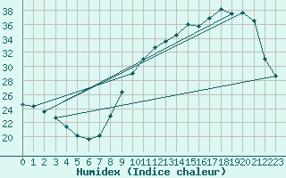 Courbe de l'humidex pour Souprosse (40)