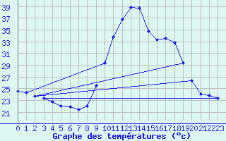 Courbe de tempratures pour Pomps (64)