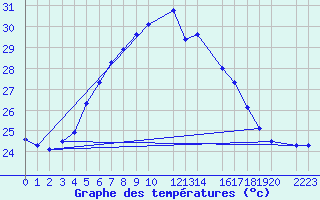 Courbe de tempratures pour Ibiza (Esp)