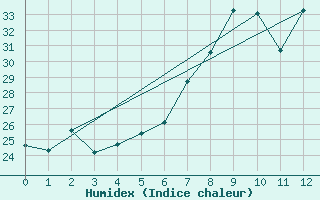 Courbe de l'humidex pour Palma De Mallorca