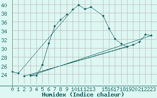 Courbe de l'humidex pour Beer Sheva City
