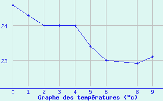 Courbe de tempratures pour Coruripe