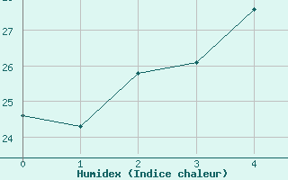 Courbe de l'humidex pour Taegu