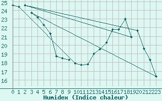 Courbe de l'humidex pour Colmar (68)