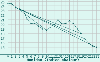 Courbe de l'humidex pour Porquerolles (83)