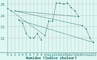 Courbe de l'humidex pour San Vicente de la Barquera