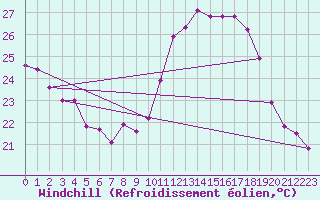Courbe du refroidissement olien pour Saint-Nazaire-d