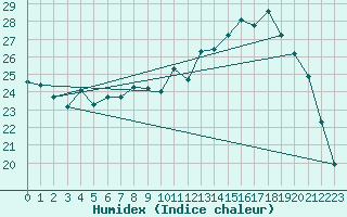 Courbe de l'humidex pour Avord (18)