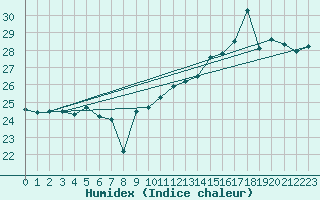 Courbe de l'humidex pour le bateau EUMDE53