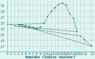 Courbe de l'humidex pour Mazres Le Massuet (09)