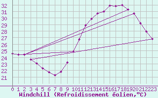 Courbe du refroidissement olien pour Vias (34)