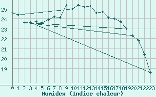 Courbe de l'humidex pour Cabauw Tower