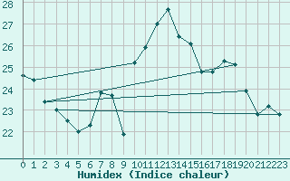 Courbe de l'humidex pour Cabo Busto