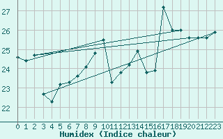 Courbe de l'humidex pour Montpellier (34)