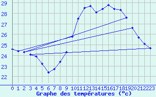 Courbe de tempratures pour Le Grau-du-Roi (30)