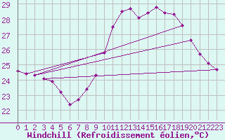 Courbe du refroidissement olien pour Le Grau-du-Roi (30)