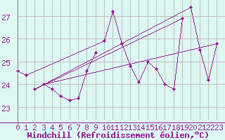 Courbe du refroidissement olien pour Cap Bar (66)